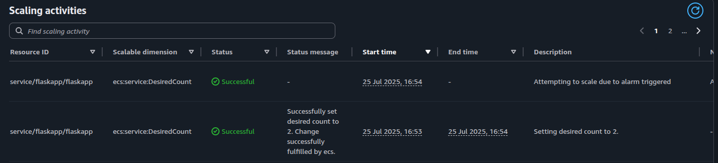 Scaling Activities