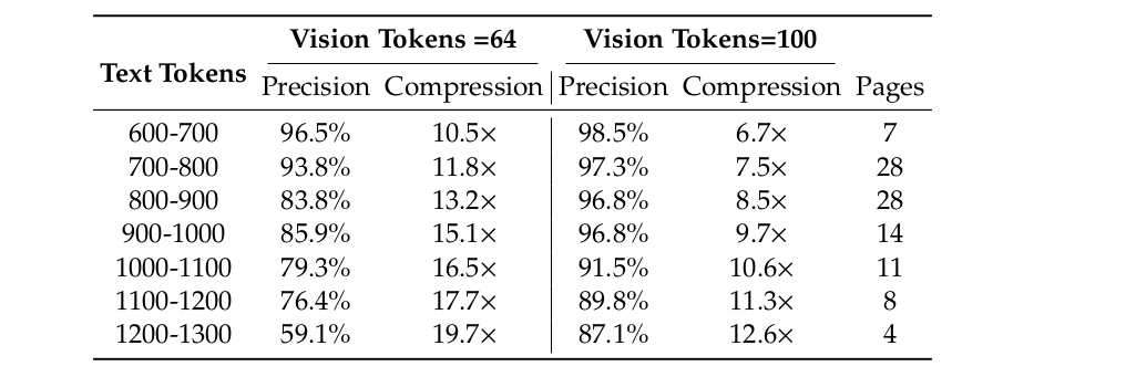 Compression results